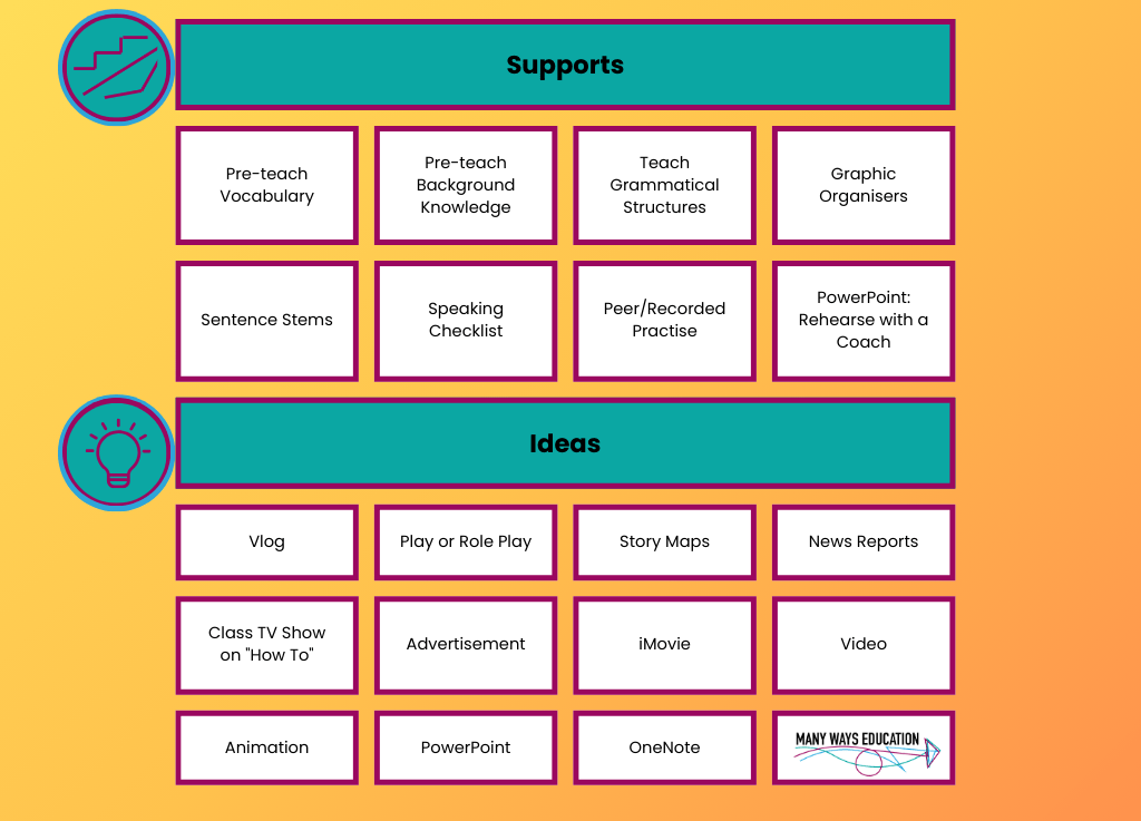 Many Ways to Assess and Support the Assessment of Speaking Curriculum Standards Other than Oral&nbsp;Presentations